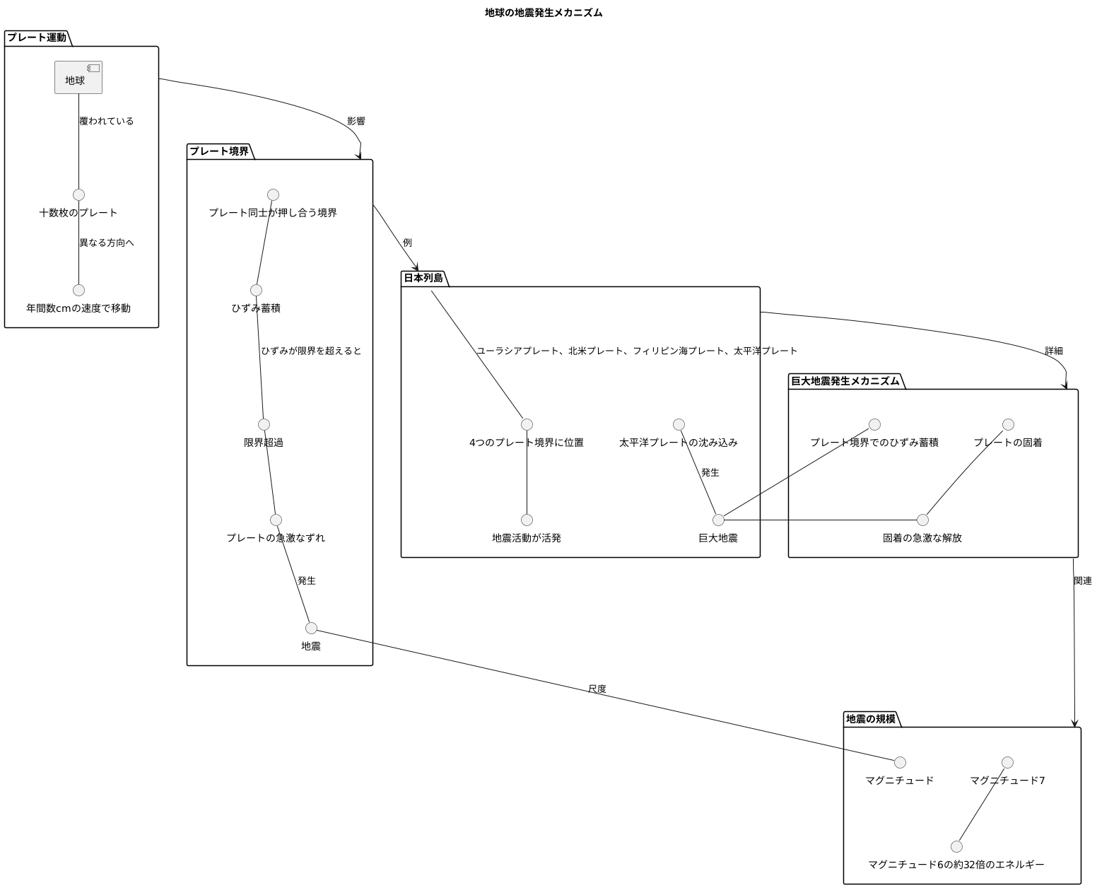 地震発生の仕組み