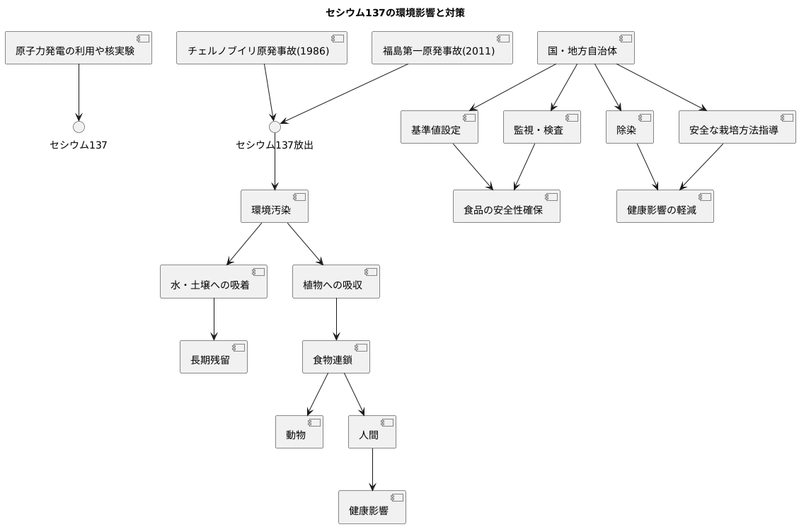 環境中のセシウム137