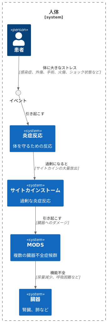 原因と経過