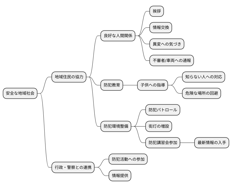 地域社会との連携