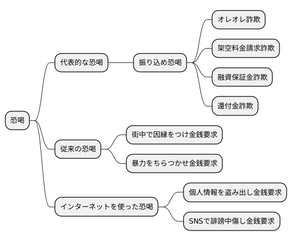 恐喝の種類