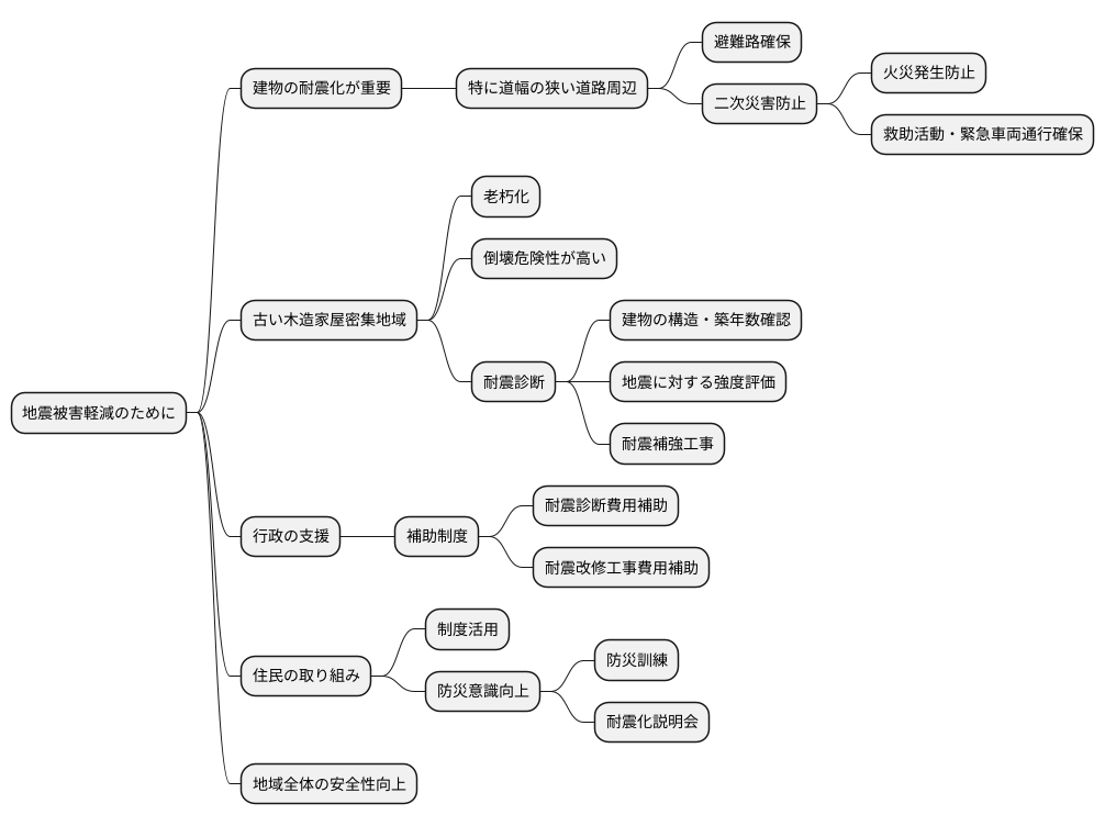 建物の耐震化促進