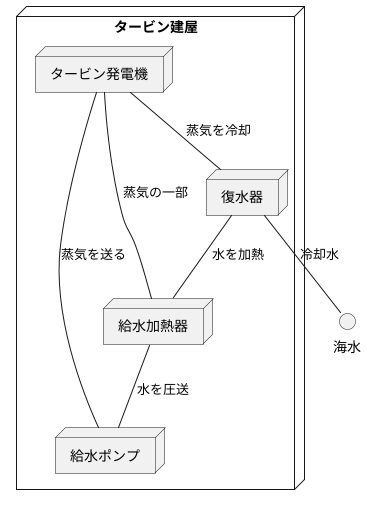 建屋内部の機器