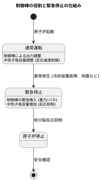 緊急時の制御棒