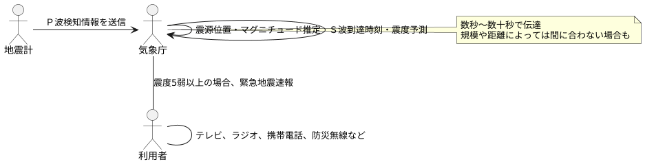 緊急地震速報の仕組み