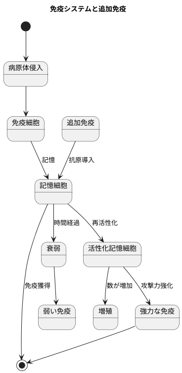 追加免疫のしくみ