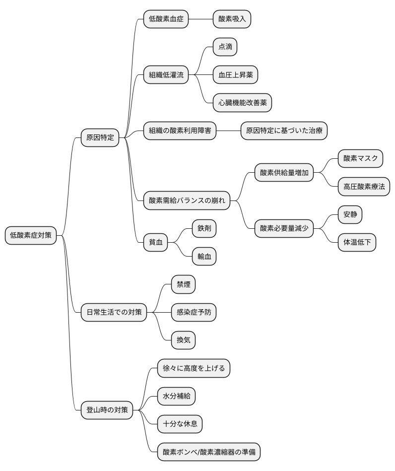 低酸素症への対策