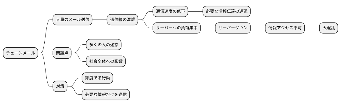 ネットワークへの負担