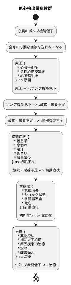低心拍出量症候群とは