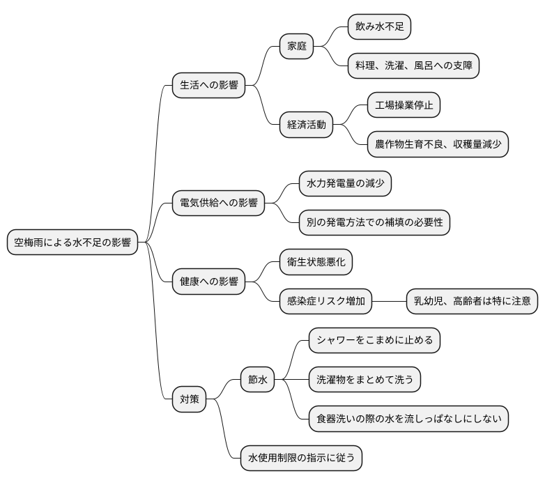 水不足への影響