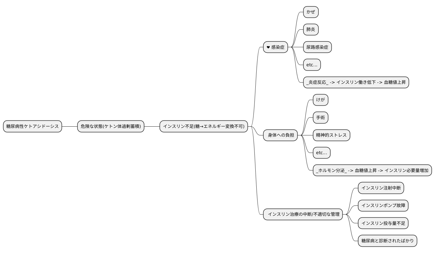 誘因となる要因