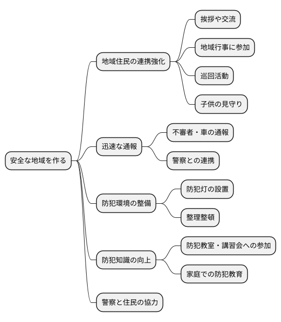 地域社会との連携