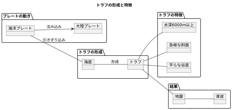トラフの形状