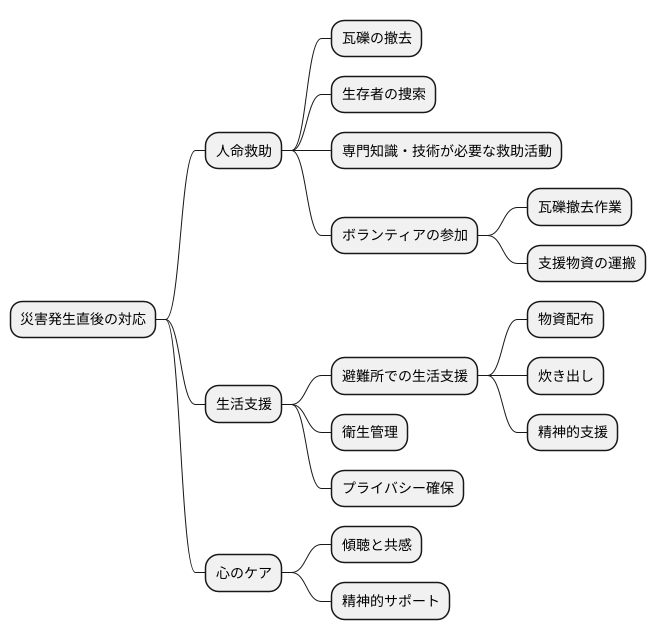 人命救助と支援