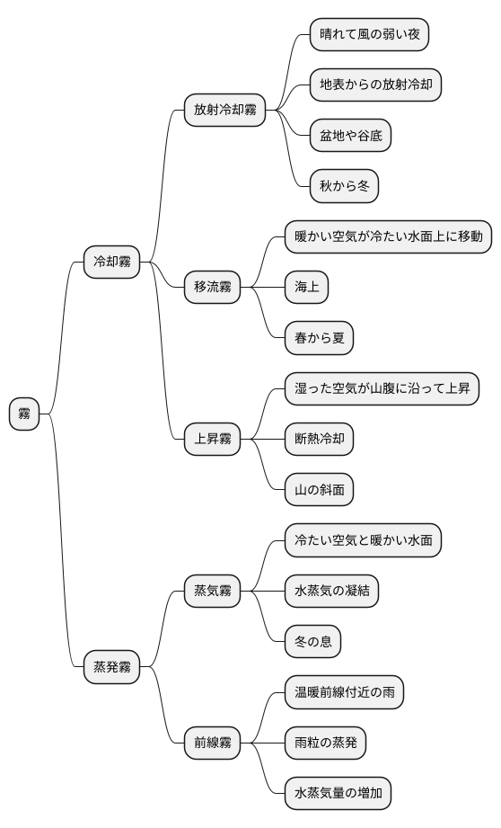 霧の発生原因