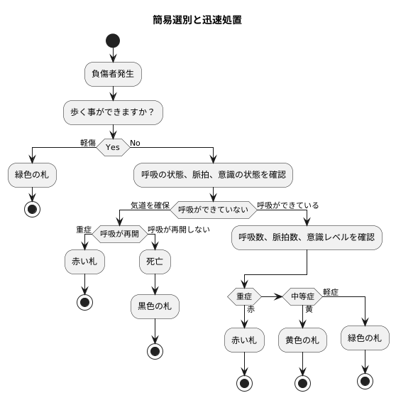 トリアージの方法