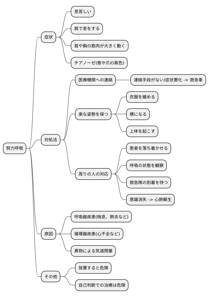 努力呼吸への対応