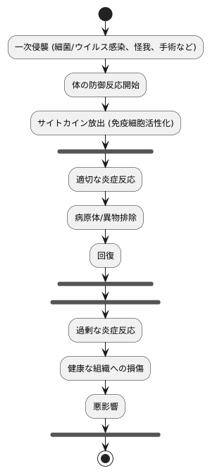 一次侵襲の影響