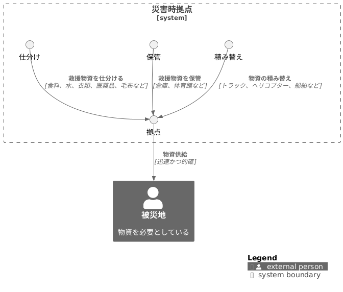 拠点の機能