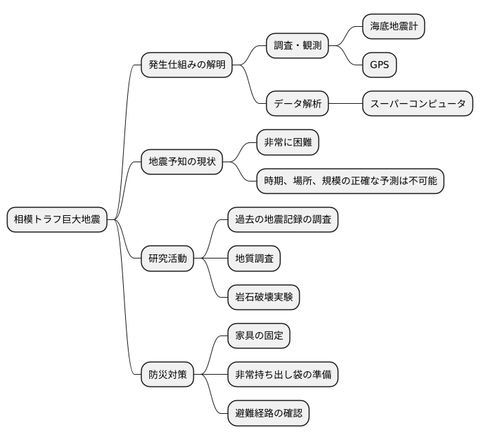 継続的な研究と監視