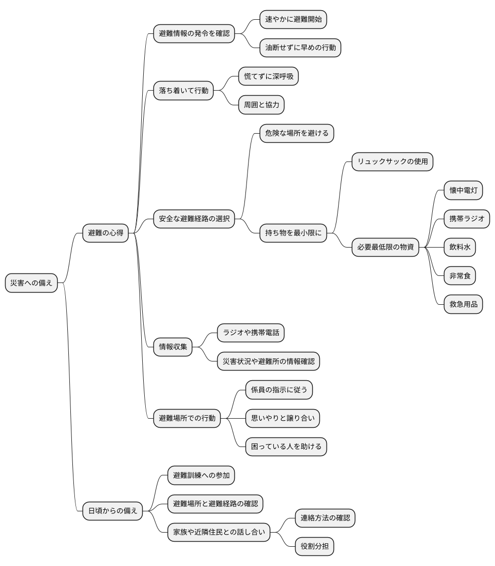 避難の心得