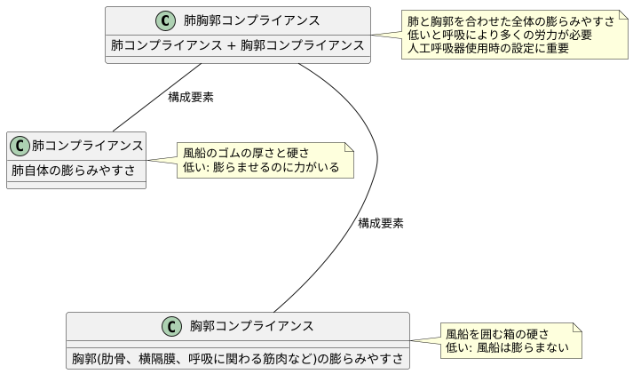 肺胸郭コンプライアンス