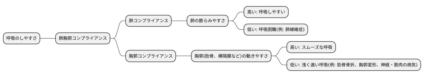 コンプライアンスの相互関係