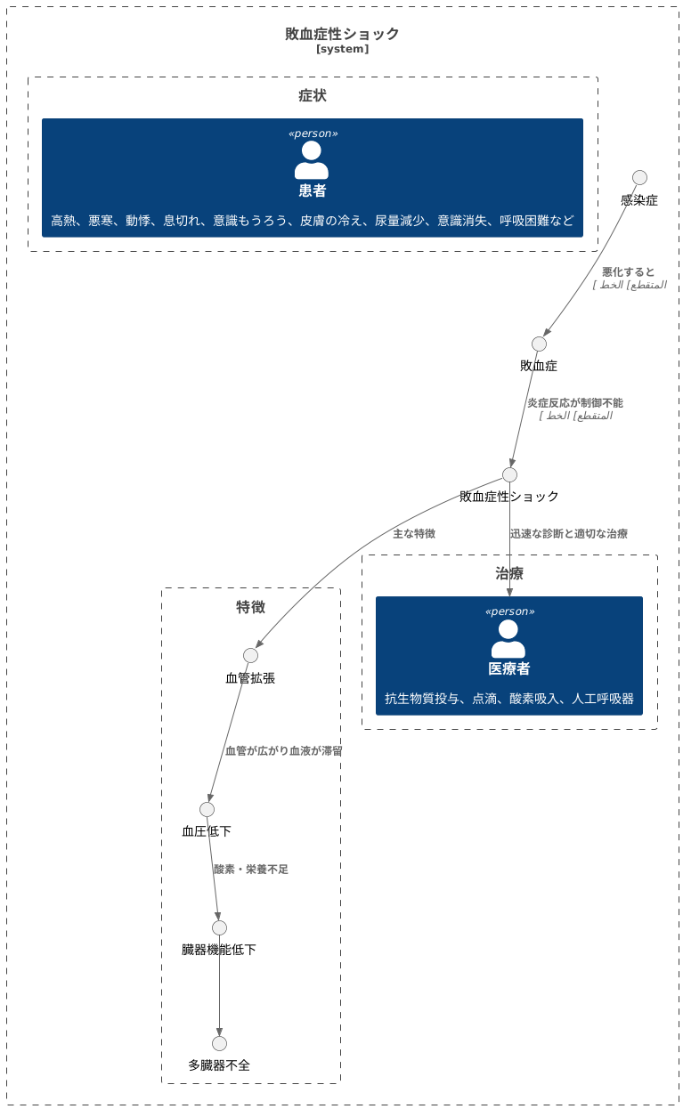 敗血症性ショックとは