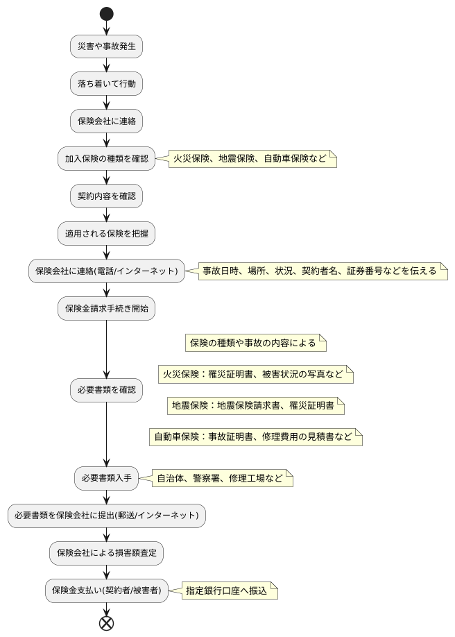 保険金請求の手続き