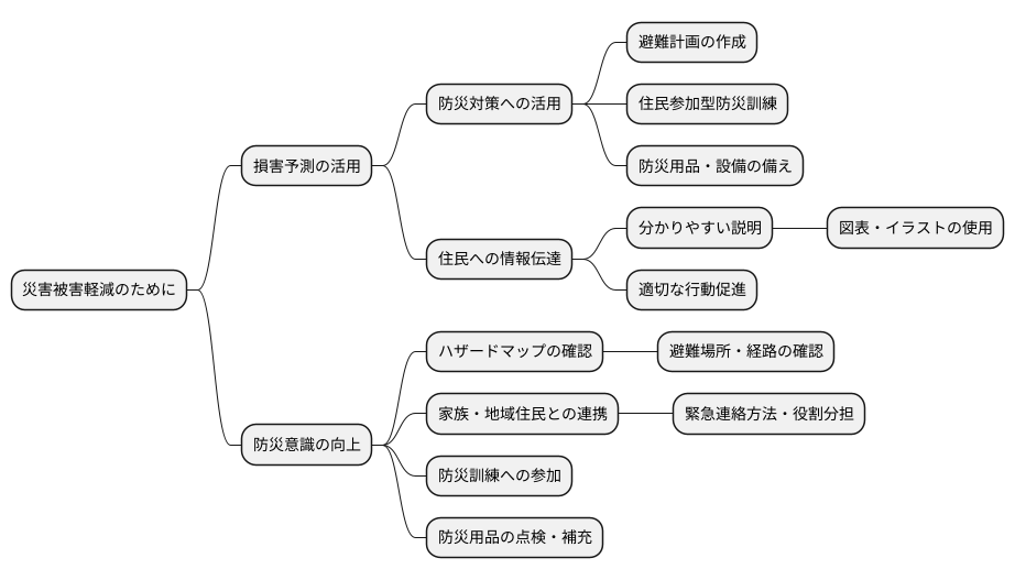 予測結果の活用と防災意識の向上