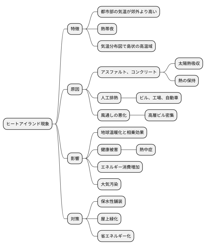 都会の暑さの秘密