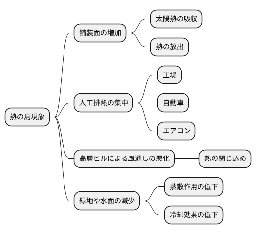 ヒートアイランドの原因を探る