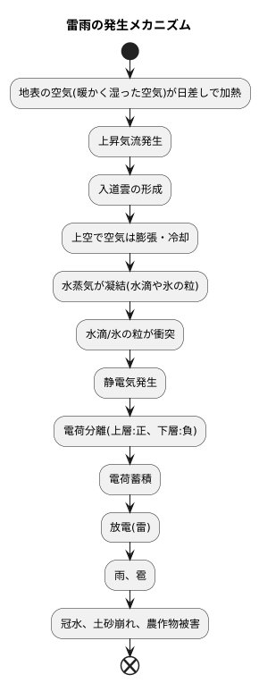 雷雨の発生メカニズム