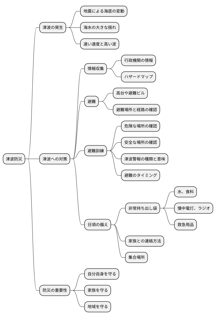 防災意識の向上