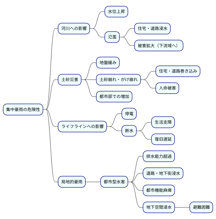 集中豪雨の危険性