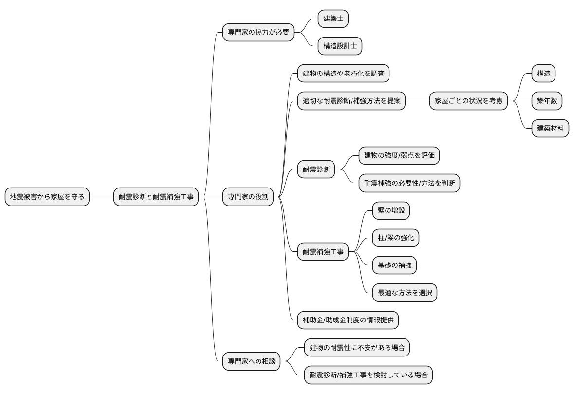 専門家との相談