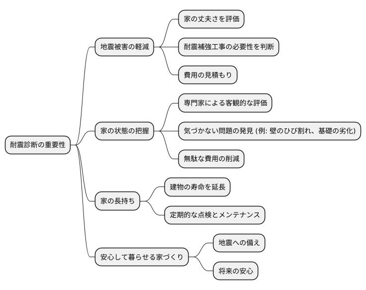 耐震診断の重要性