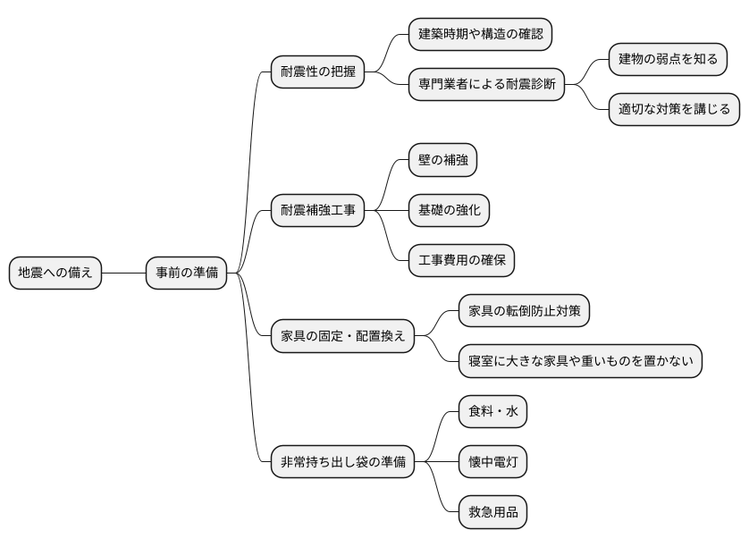 安心安全な暮らしのために