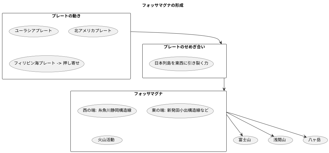 フォッサマグナの成り立ち