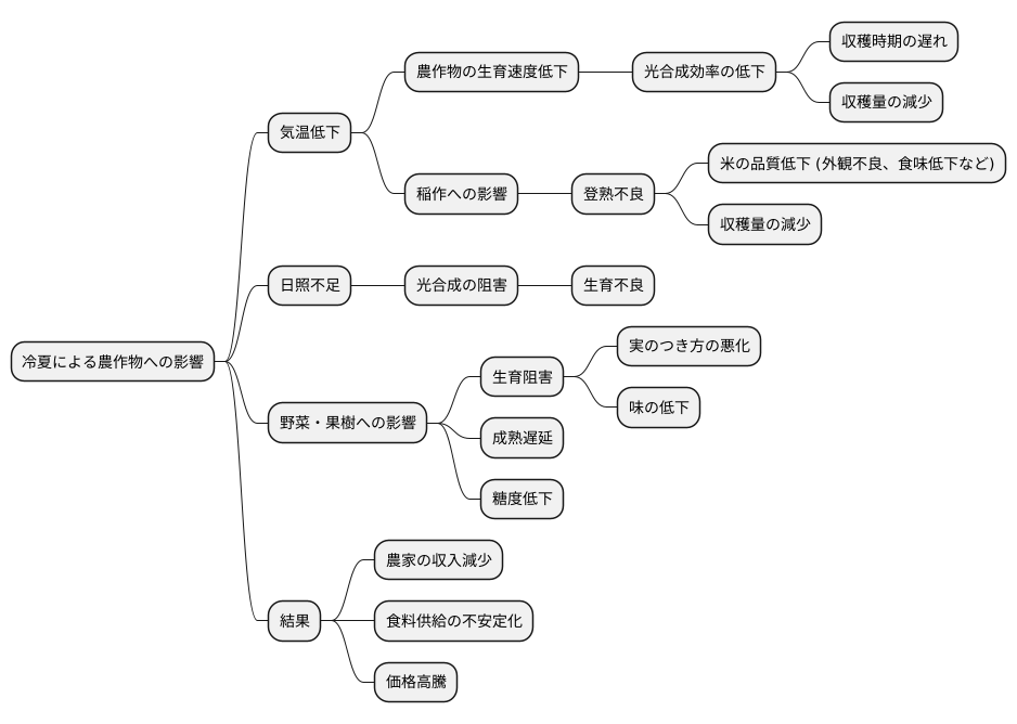 農作物への影響