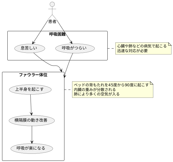 呼吸困難の緩和