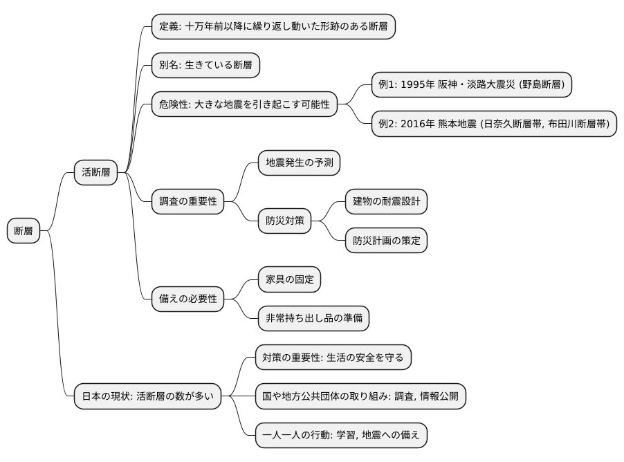 活断層の危険性