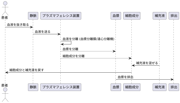 プラズマフェレシスの仕組み