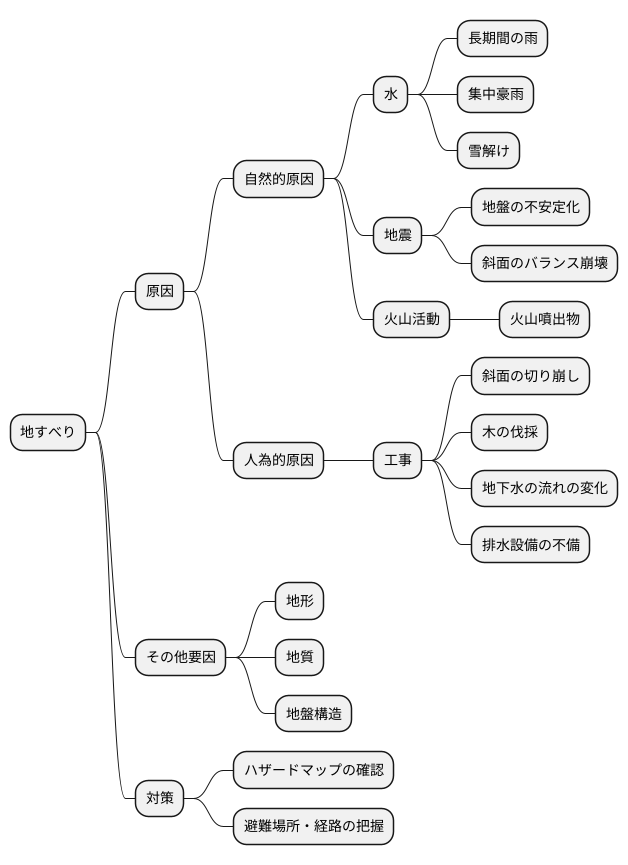 地すべりの要因