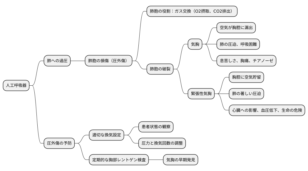 人工呼吸器による圧外傷