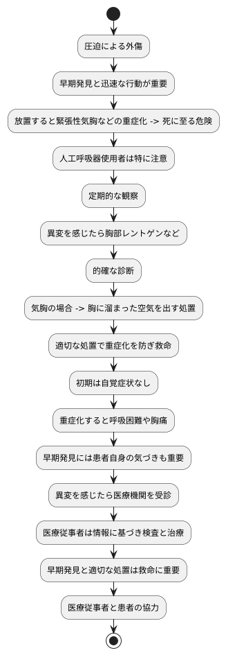 早期発見と迅速な対応