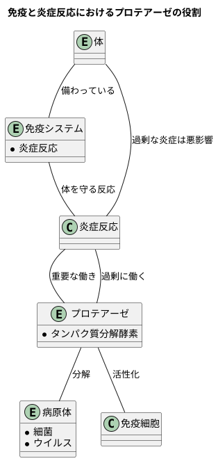 プロテアーゼの働き