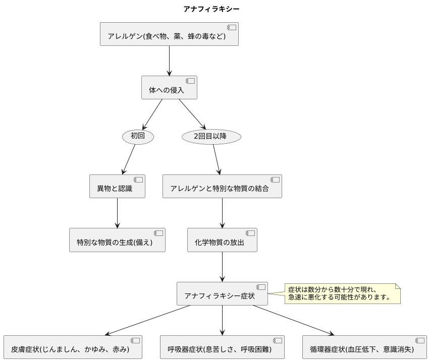 アナフィラキシーとは