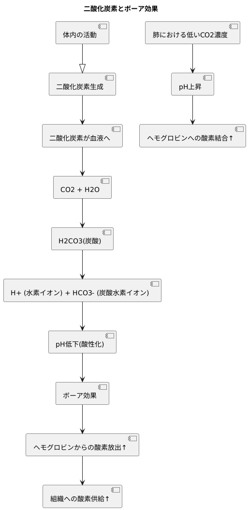 二酸化炭素とボーア効果