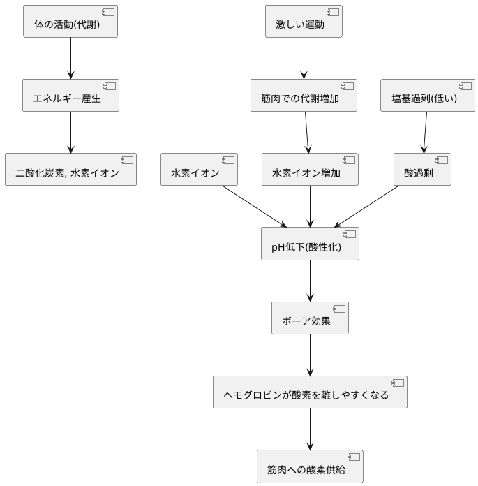 代謝とボーア効果
